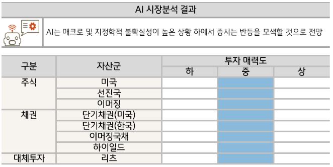 'AI'가 분석한 3월 자산군별 투자 매력도와 시장 전망 결과.